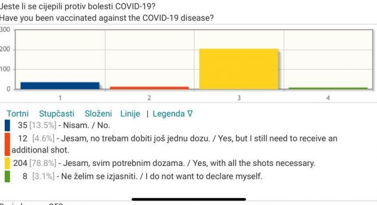 Visoka procijepljenost studenata i zaposlenika Veterinarskog fakulteta